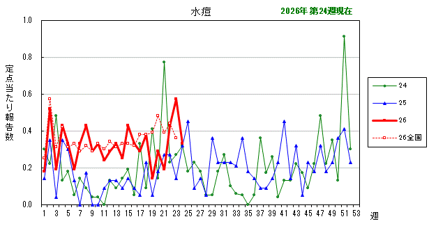 グラフ：最近の推移（水痘）