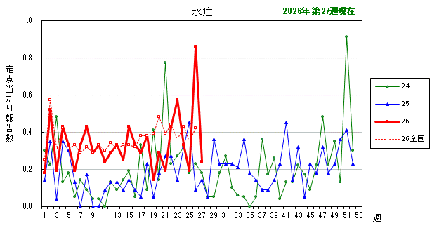 グラフ:最近の推移(水痘)