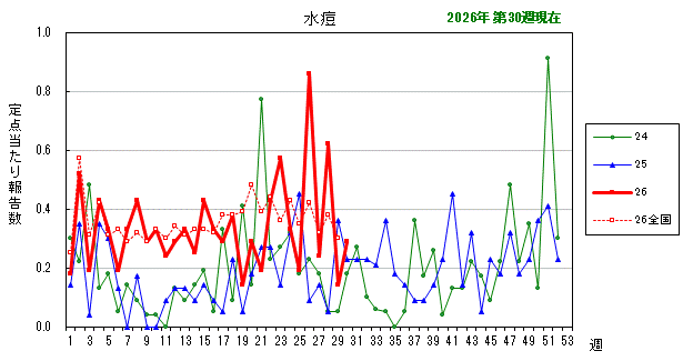 グラフ:最近の推移(水痘)