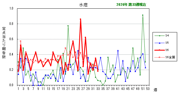 グラフ:最近の推移(水痘)