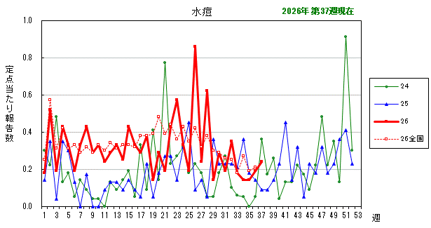 グラフ:最近の推移(水痘)