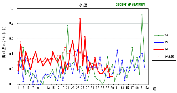 グラフ:最近の推移(水痘)