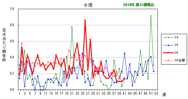グラフ:最近の推移(水痘)