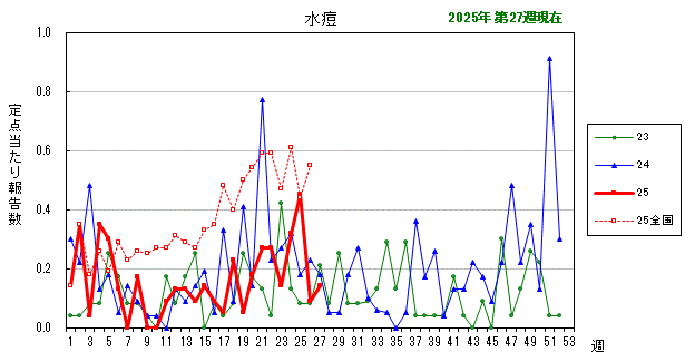 グラフ：最近の推移（水痘）