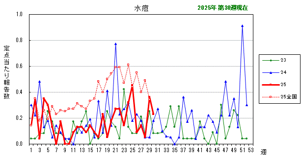 グラフ：最近の推移（水痘）