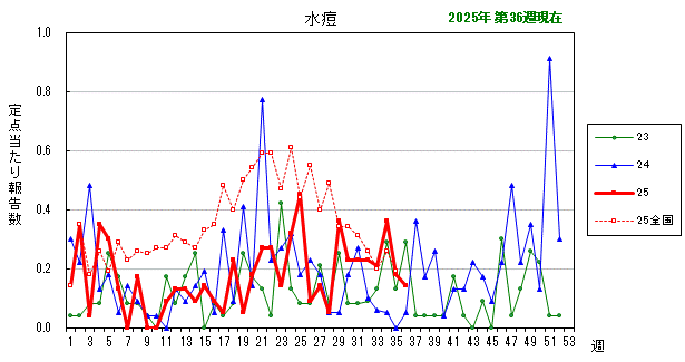 グラフ：最近の推移（水痘）