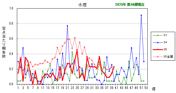 グラフ：最近の推移（水痘）