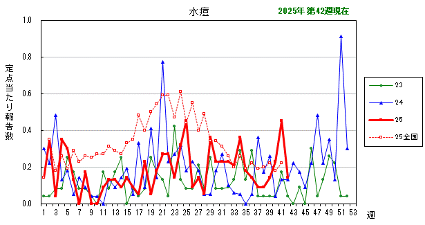 グラフ:最近の推移(水痘)