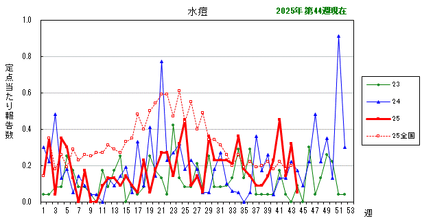 グラフ:最近の推移(水痘)