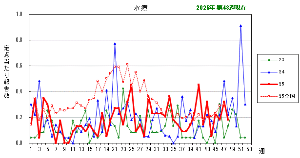 グラフ:最近の推移(水痘)