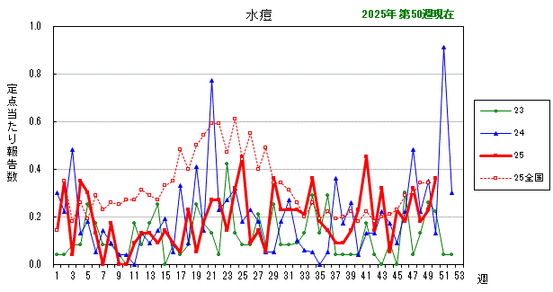 グラフ:最近の推移(水痘)