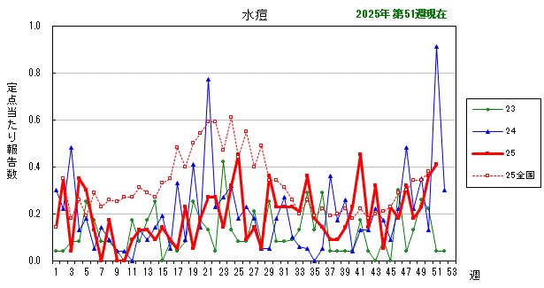グラフ：最近の推移（水痘）