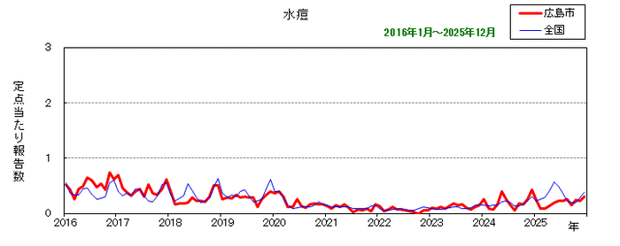グラフ:月別報告数の推移(最近10年間)水痘