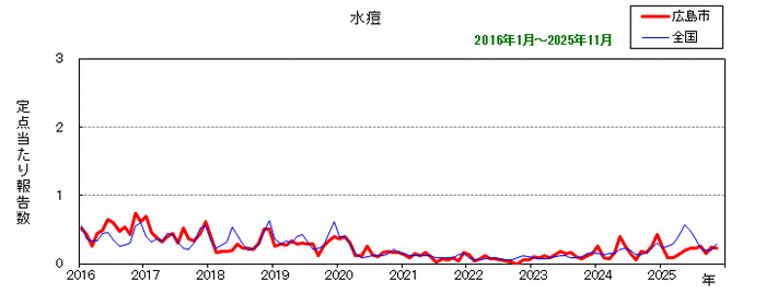 グラフ:月別報告数の推移(最近10年間)水痘