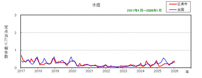 グラフ:月別報告数の推移(最近10年間)水痘