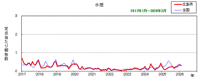 グラフ：月別報告数の推移（最近10年間）水痘