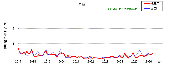 グラフ:月別報告数の推移(最近10年間)水痘