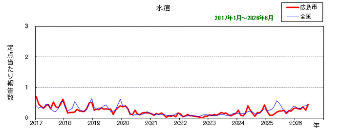 グラフ:月別報告数の推移(最近10年間)水痘