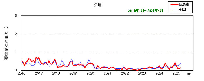 グラフ：月別報告数の推移（最近10年間）水痘