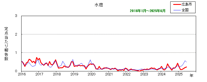 グラフ：月別報告数の推移（最近10年間）水痘