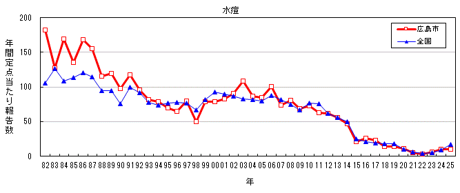 グラフ：年間報告数の推移(水痘)