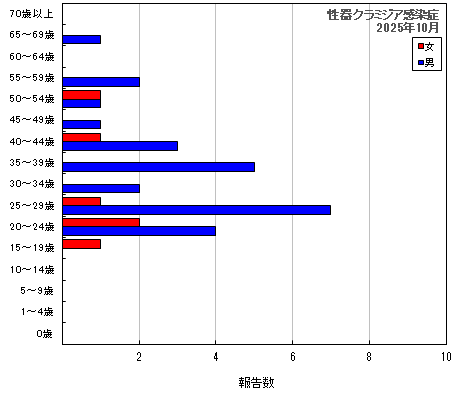グラフ:性器クラミジア感染症(最新月)