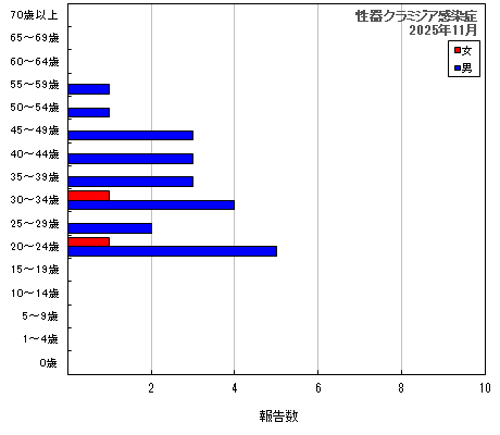 グラフ:性器クラミジア感染症(最新月)