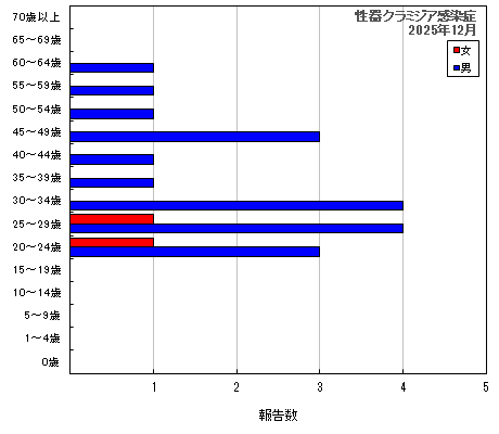 グラフ：性器クラミジア感染症（最新月）