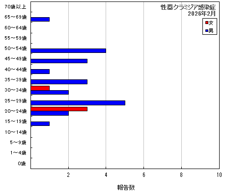 グラフ：性器クラミジア感染症（最新月）