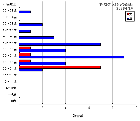 グラフ：性器クラミジア感染症（最新月）