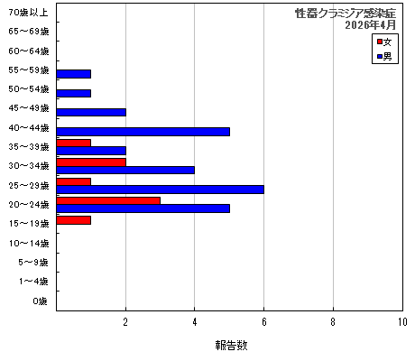 グラフ：性器クラミジア感染症（最新月）