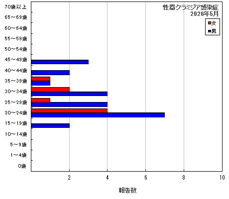 グラフ：性器クラミジア感染症（最新月）
