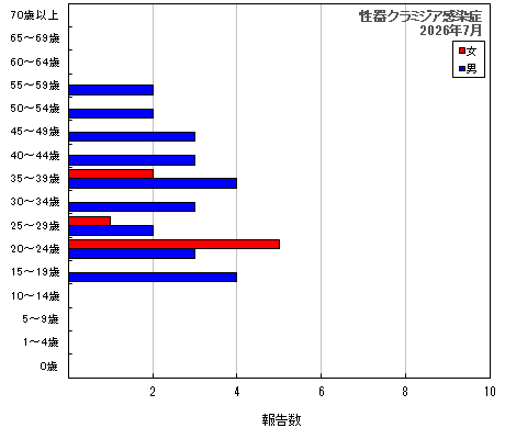 グラフ：性器クラミジア感染症（最新月）
