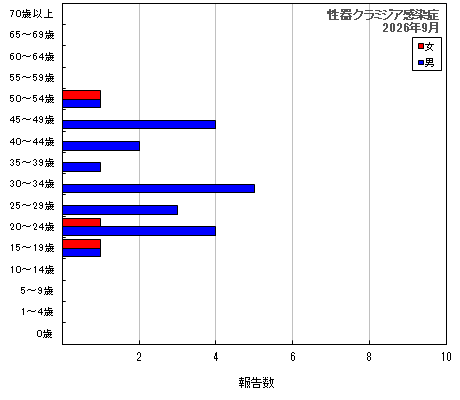 グラフ:性器クラミジア感染症(最新月)