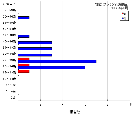 グラフ：性器クラミジア感染症（最新月）
