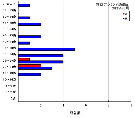 グラフ：性器クラミジア感染症（最新月）