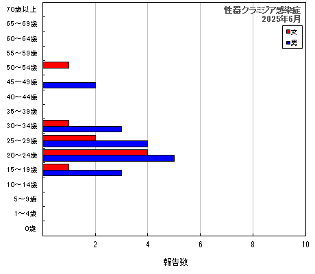 グラフ：性器クラミジア感染症（最新月）