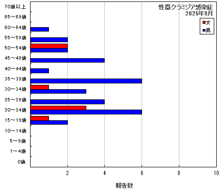 グラフ：性器クラミジア感染症（最新月）