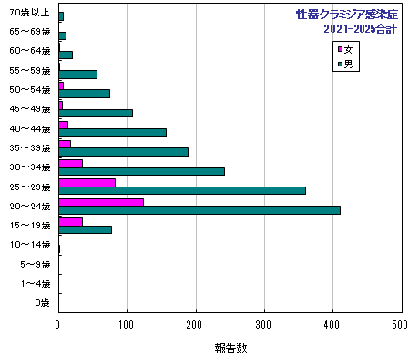 グラフ：過去5年間の年齢階層別報告数2024年まで