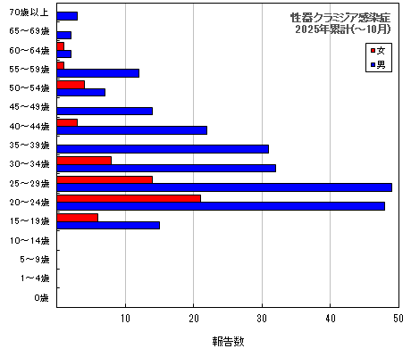 グラフ:性器クラミジア感染症 今年の累計