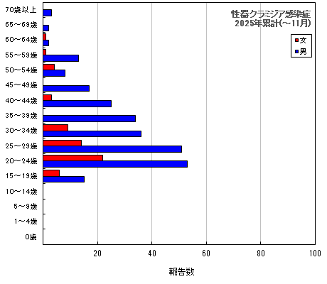 グラフ:性器クラミジア感染症 今年の累計