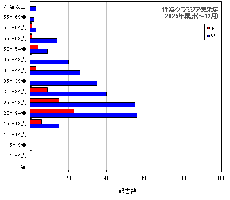 グラフ：性器クラミジア感染症　今年の累計