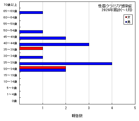 グラフ:性器クラミジア感染症 今年の累計