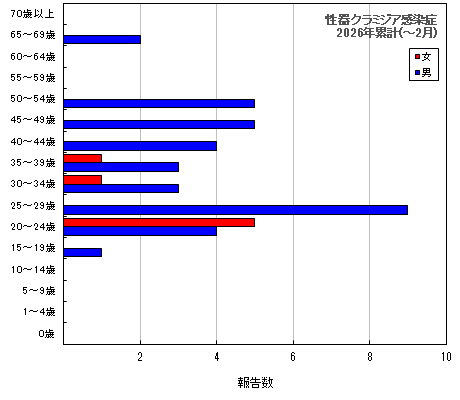 グラフ：性器クラミジア感染症　今年の累計