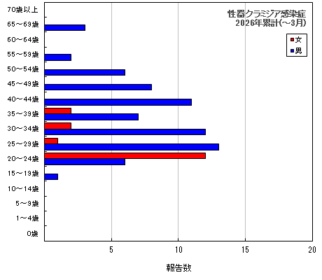 グラフ：性器クラミジア感染症　今年の累計