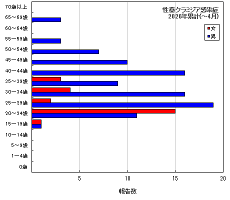 グラフ：性器クラミジア感染症　今年の累計
