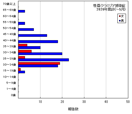グラフ：性器クラミジア感染症　今年の累計