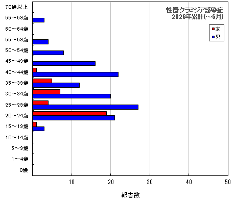 グラフ:性器クラミジア感染症 今年の累計