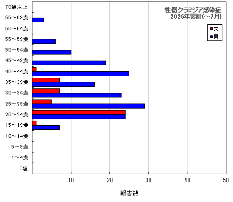 グラフ：性器クラミジア感染症　今年の累計