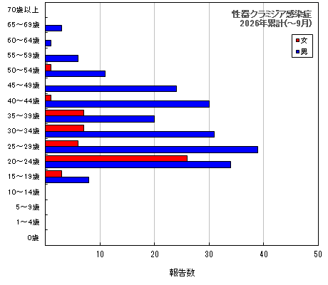 グラフ:性器クラミジア感染症 今年の累計